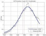 Curva di Hubbert per la produzione USA