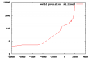 Crescita della popolazione (3) - Scala Logaritmica